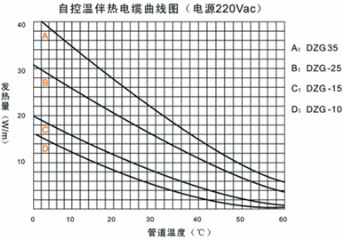 GWL自控溫電伴熱帶溫度調(diào)控曲線圖